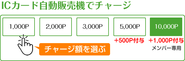 記名登録をすればICカードの残高保証を受けられます